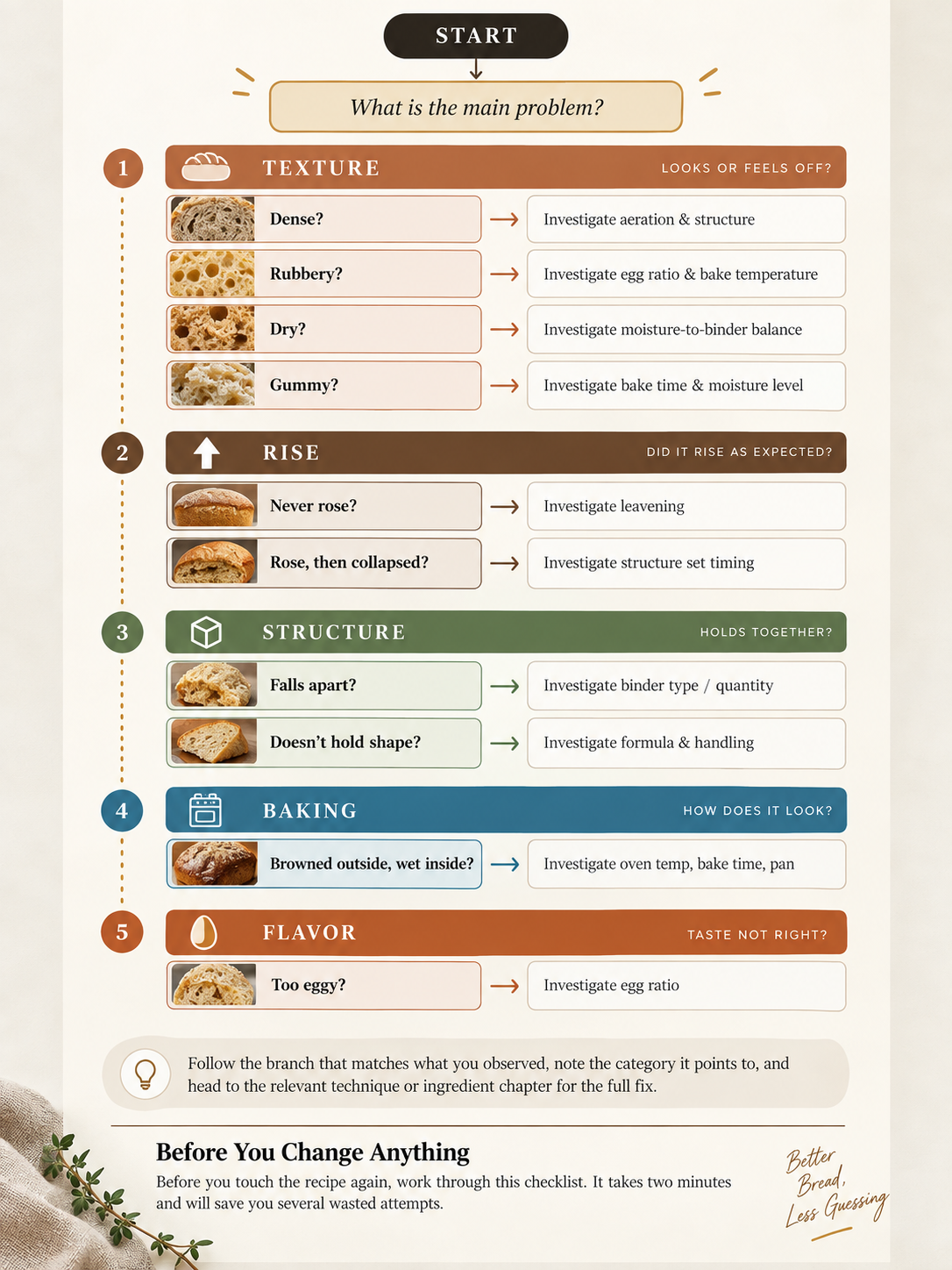 Page from The Carnivore Baking Guide showing the Quick Diagnostic Flowchart